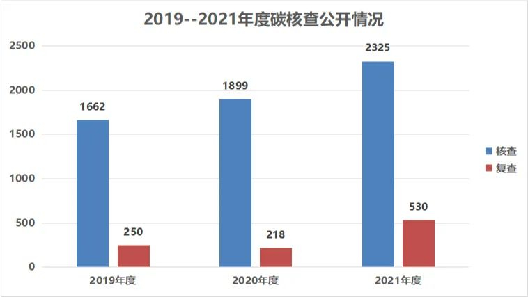 170家碳核查服務(wù)機(jī)構(gòu)，35家核查報(bào)告不合格，咋回事？