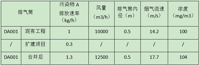 擴建項目，煙氣合并到原有排氣筒排放，評價等級如何確定？